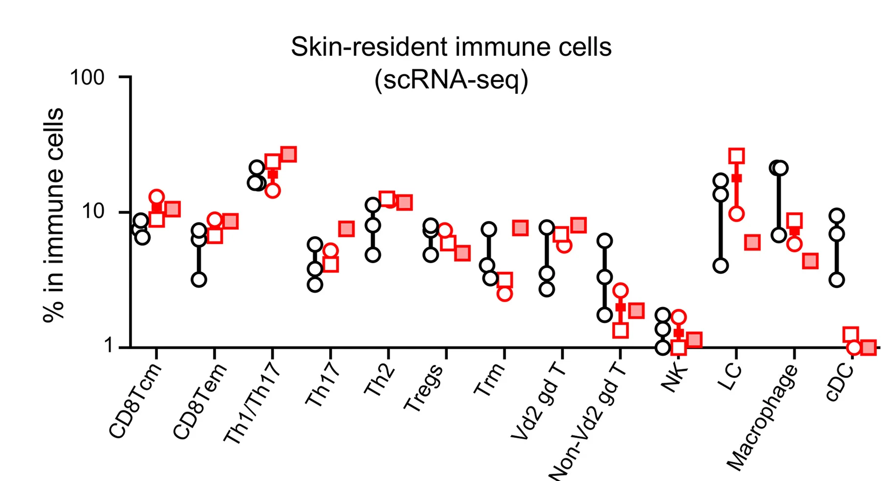 Open access visualization of Scatter Plot, Line Plot, Error Bars, Immune Subsets, Single-cell RNA Sequencing