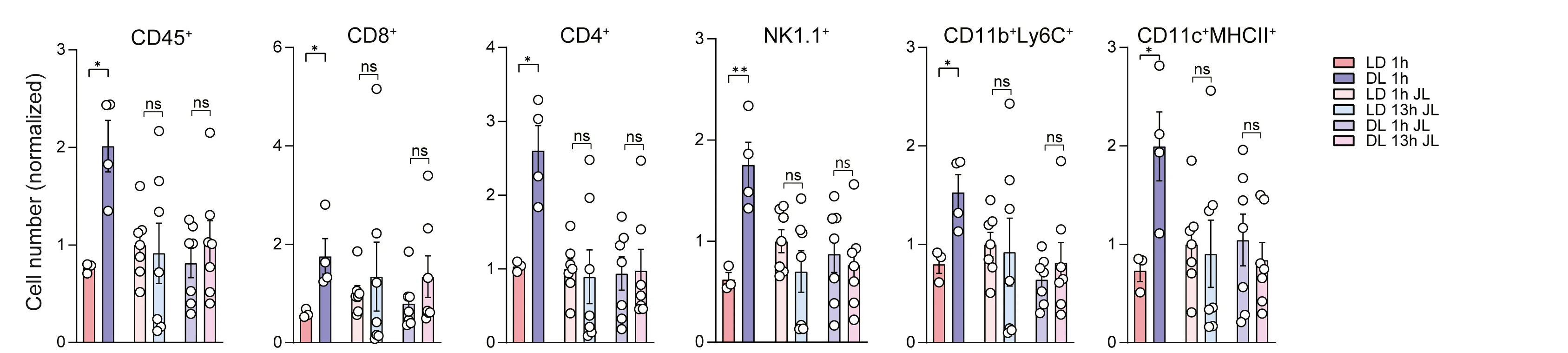 Open access visualization of Bar Plot, Error Bars, Scatter Plot, Tumor-Infiltrating Leukocytes, B16-F10-OVA Tumor
