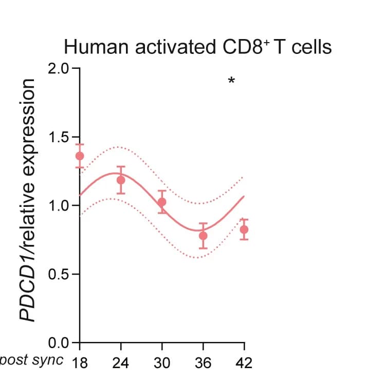 Open access visualization of Line Plot, Error Bars, PDCD1, Human Activated CD8+ T Cells