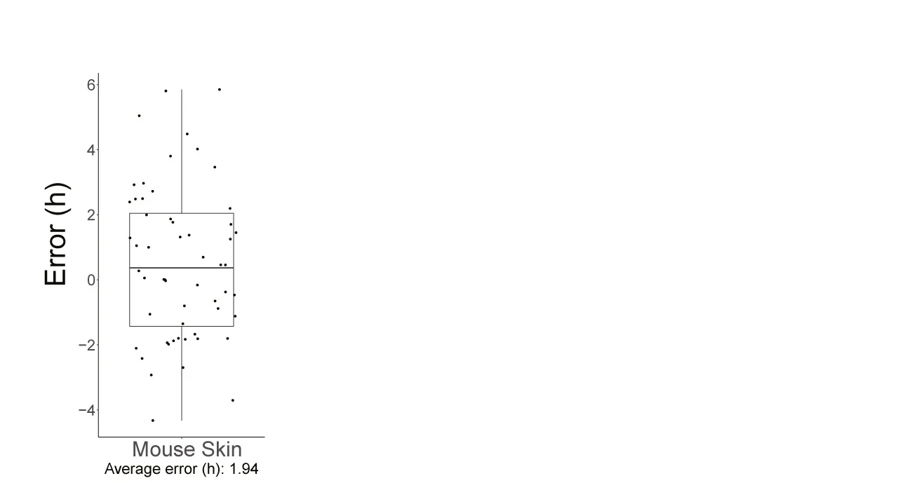 Open access visualization of Box Plot, Scatter Plot, Time Prediction Algorithm, External Validation, Mouse Tissues