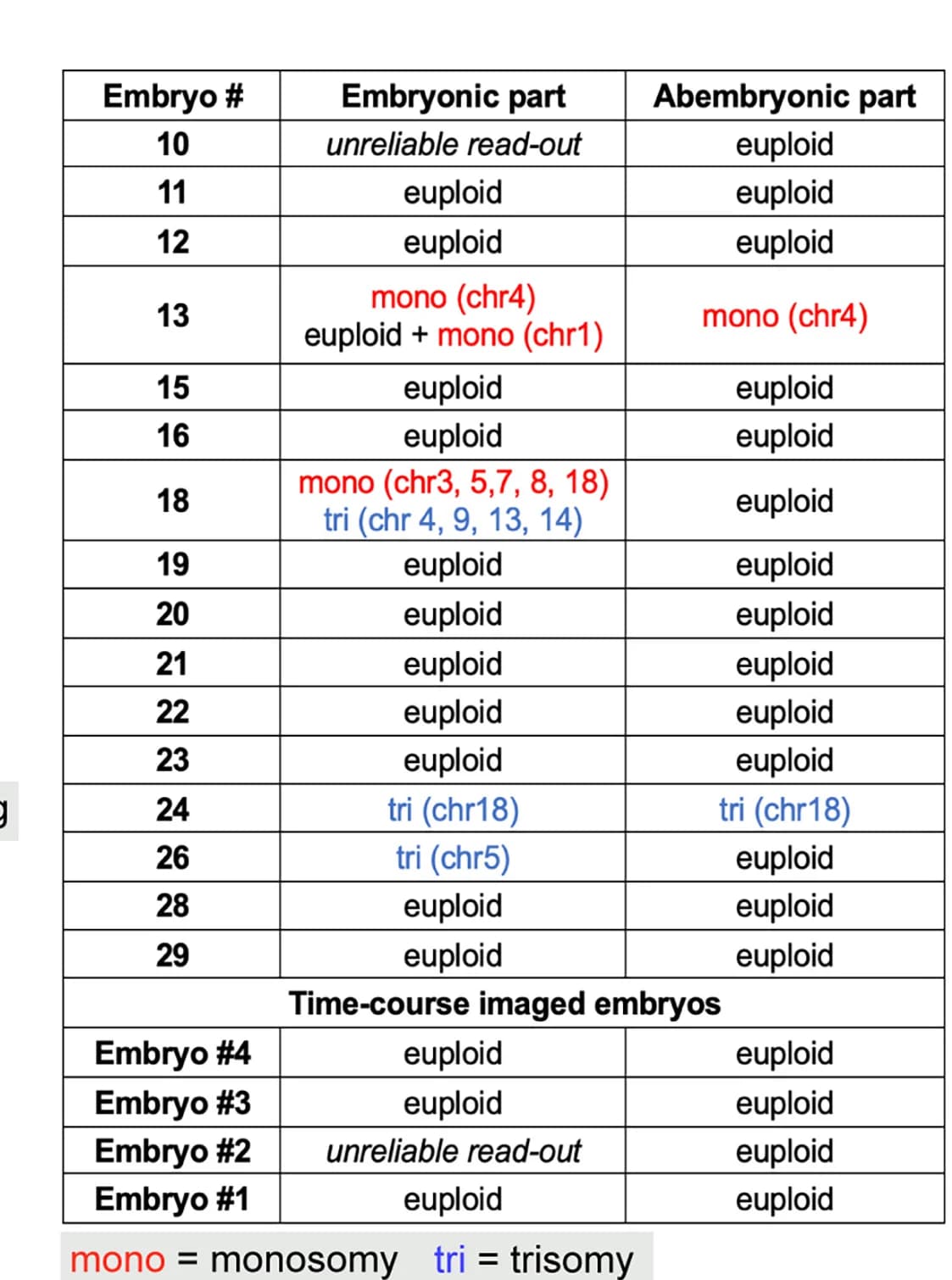 Open access visualization of Table Image, Sequencing, Embryos