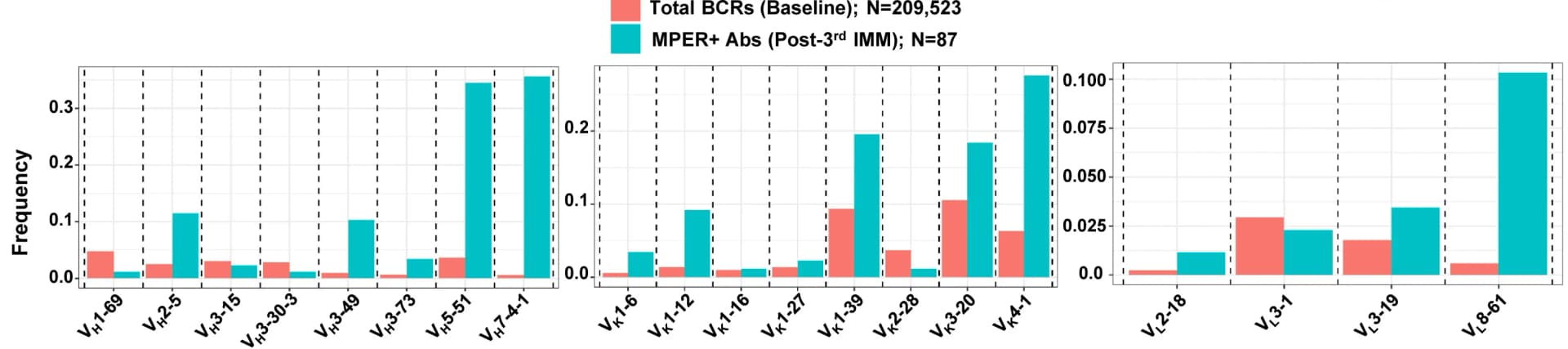Open access visualization of Bar Plot, Clustered, Immunoglobulin Genes, MPER+ Antibodies, Heavy Chain Genes