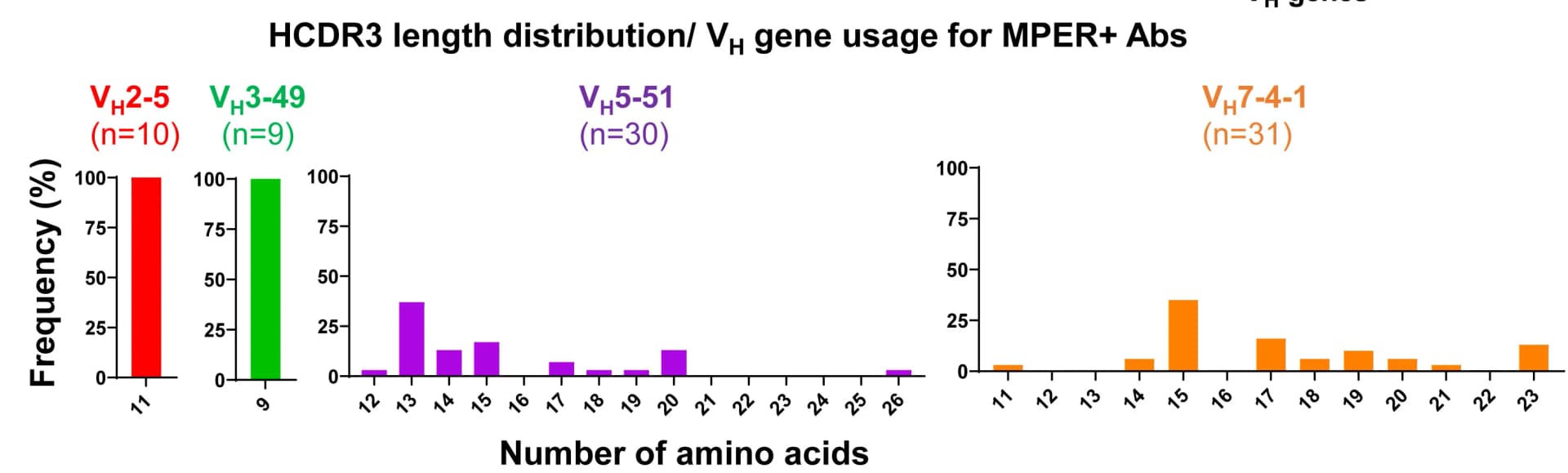 Open access visualization of Bar Plot, Histogram, CDR3 Length Distributions, VH Genes, MPER+ Antibodies