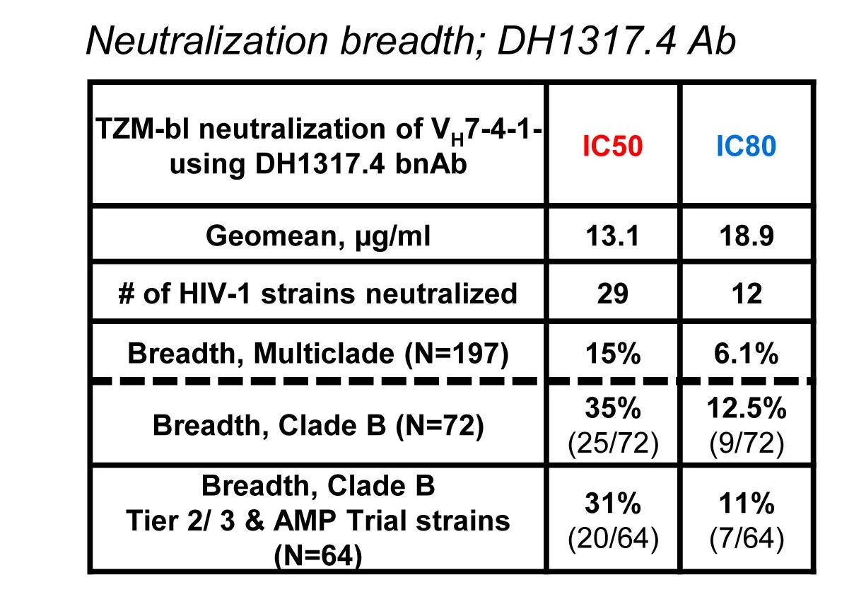 Open access visualization of Table Image, Neutralization Breadth, DH1317.4 NAb