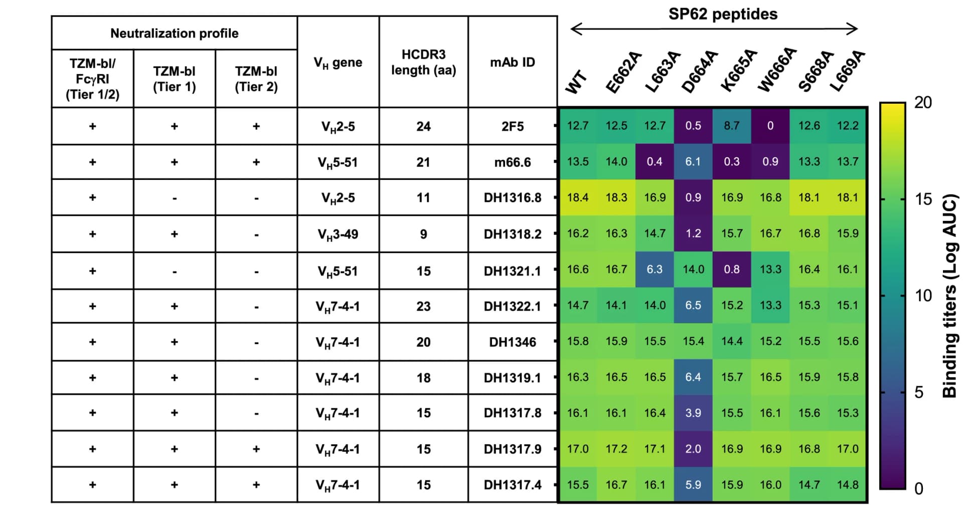 Open access visualization of Heatmap, Neutralization Profile, Heavy Chain Gene, MPER+ NAbs, Mapping