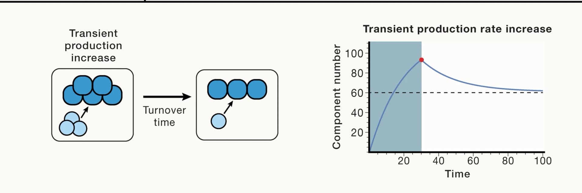 Open access visualization of Workflow, Line Plot, Overproduction, Development, Production Stimulus
