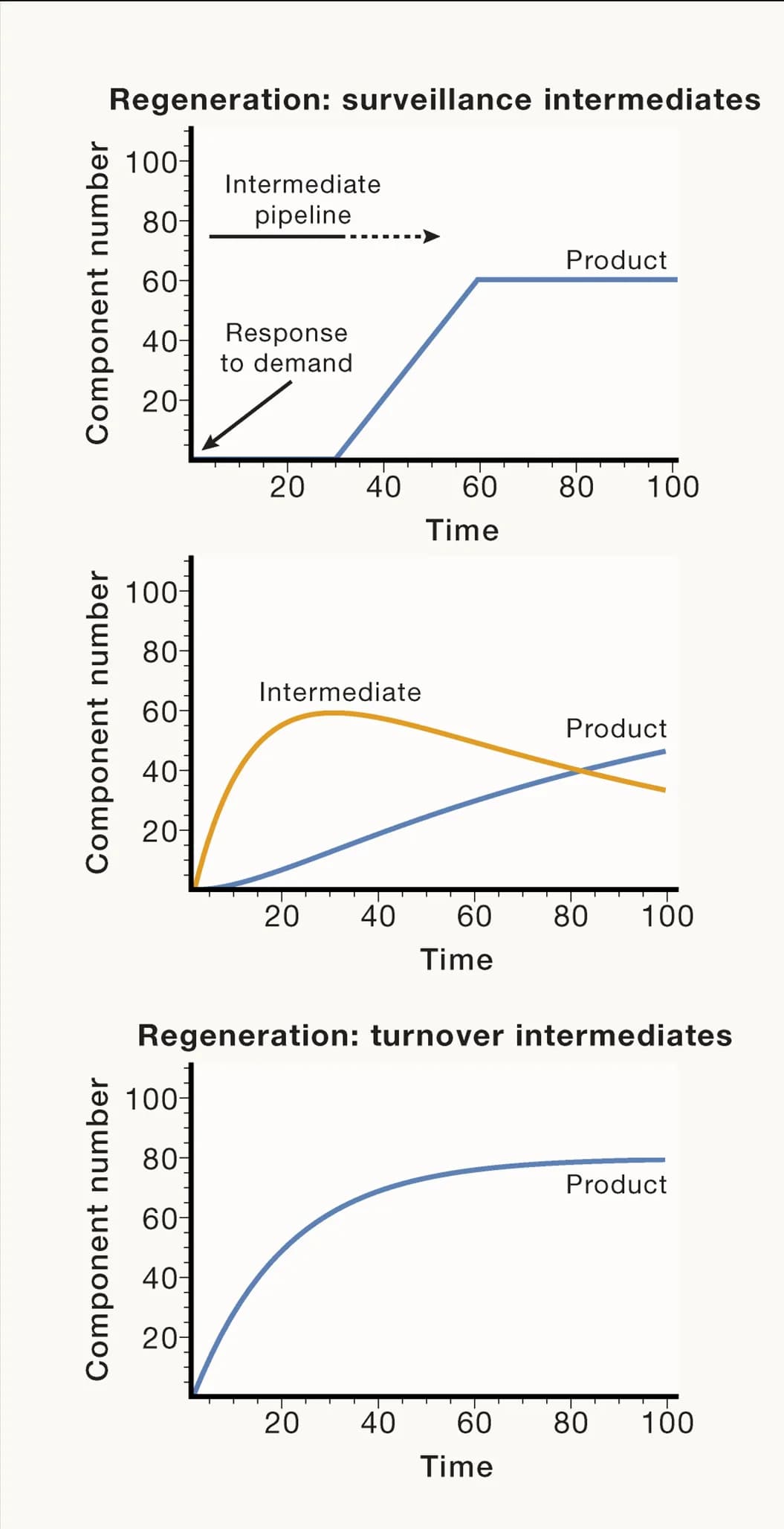 Open access visualization of Line Plot, Precursor Synthesis, Injury, Regeneration, Turnover