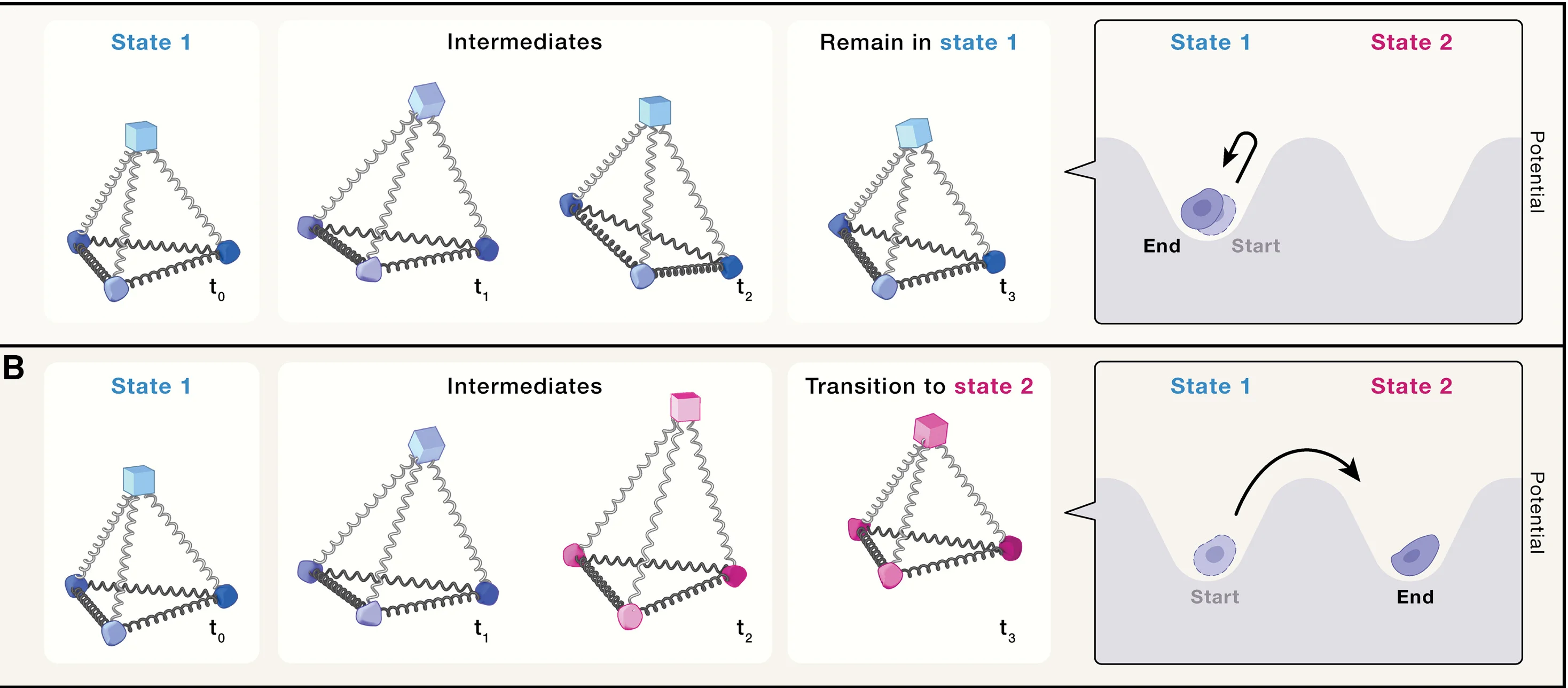 Open access visualization of Illustration, Workflow, Cell, Stable State, Environment