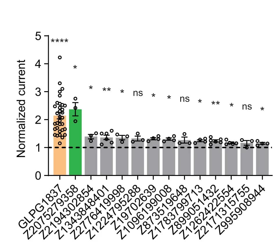 Open access visualization of Bar Plot, Error Bars, Scatter Plot, GLPG1837, CFTR