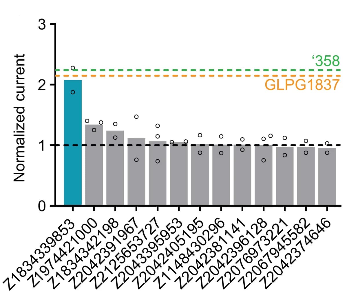Open access visualization of Bar Plot, Scatter Plot, Potentiation activity, Analogs, Membrane patches