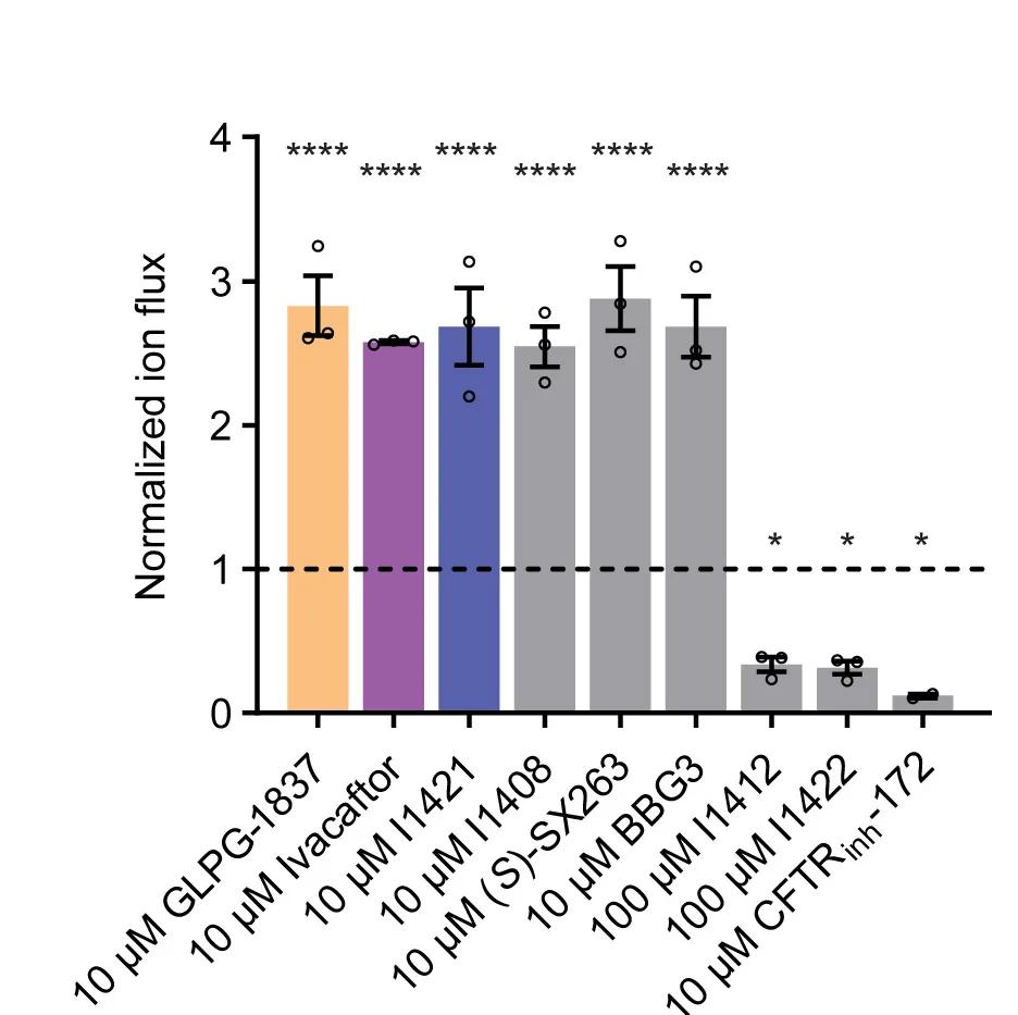 Open access visualization of Bar Plot, Error Bars, Potentiation, Inhibition, Iodide Flux