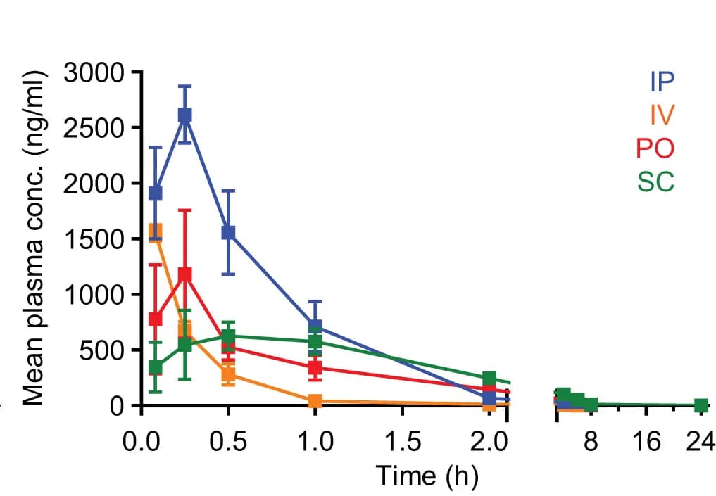 Open access visualization of Line Plot, Error Bars, Pharmacokinetics, I1421, Plasma Concentration