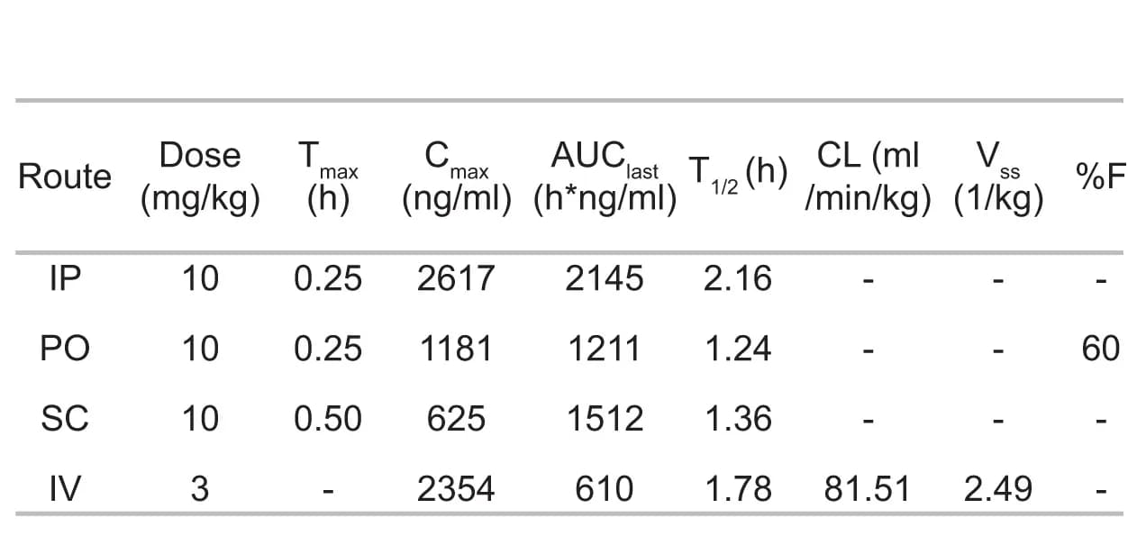 Open access visualization of Table Image, Pharmacokinetics, I1421, Plasma Concentration, Cmax