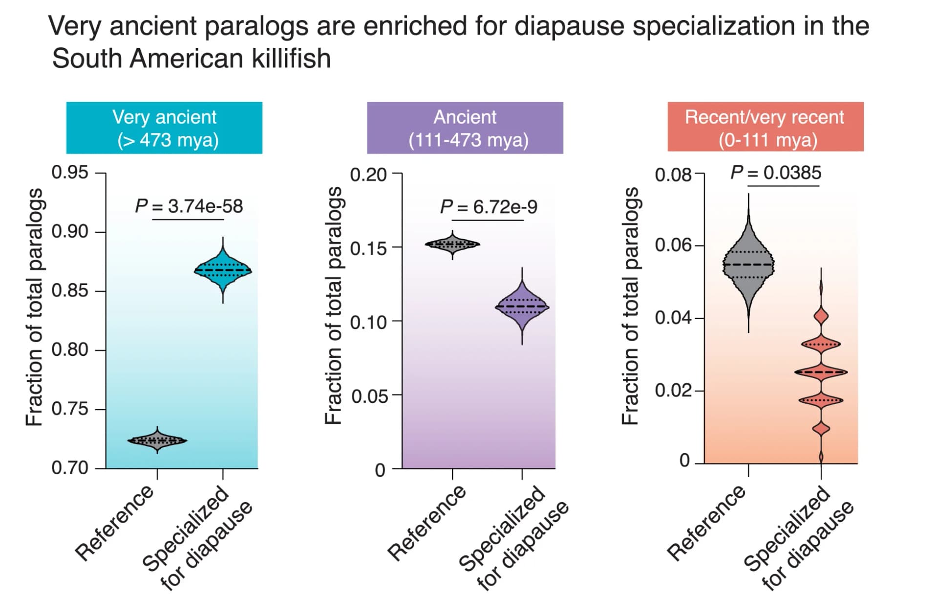 Open access visualization of Violin Plot, Paralog Pairs, Diapause, Bootstrapped Random Sampling