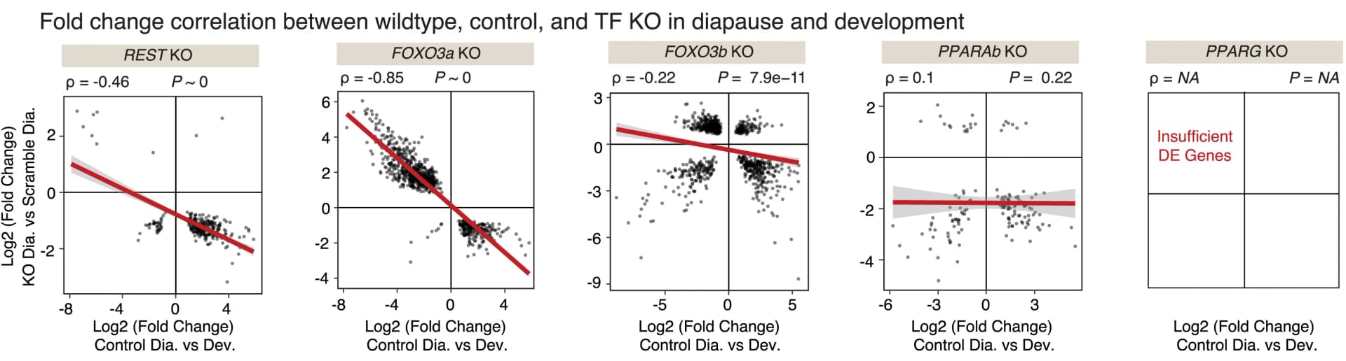 Open access visualization of Scatter Plot, Regression Plot, Correlation Plot, Fold Change, Differentially Expressed Genes