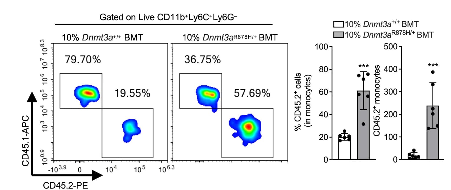 Open access visualization of Scatter Plot, Bar Plot, Error Bars, FACS Plots, Monocytes