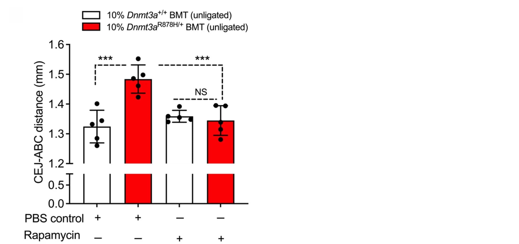 Open access visualization of Bar Plot, Error Bars, CEJ-ABC Distance, Mice, Bone Loss