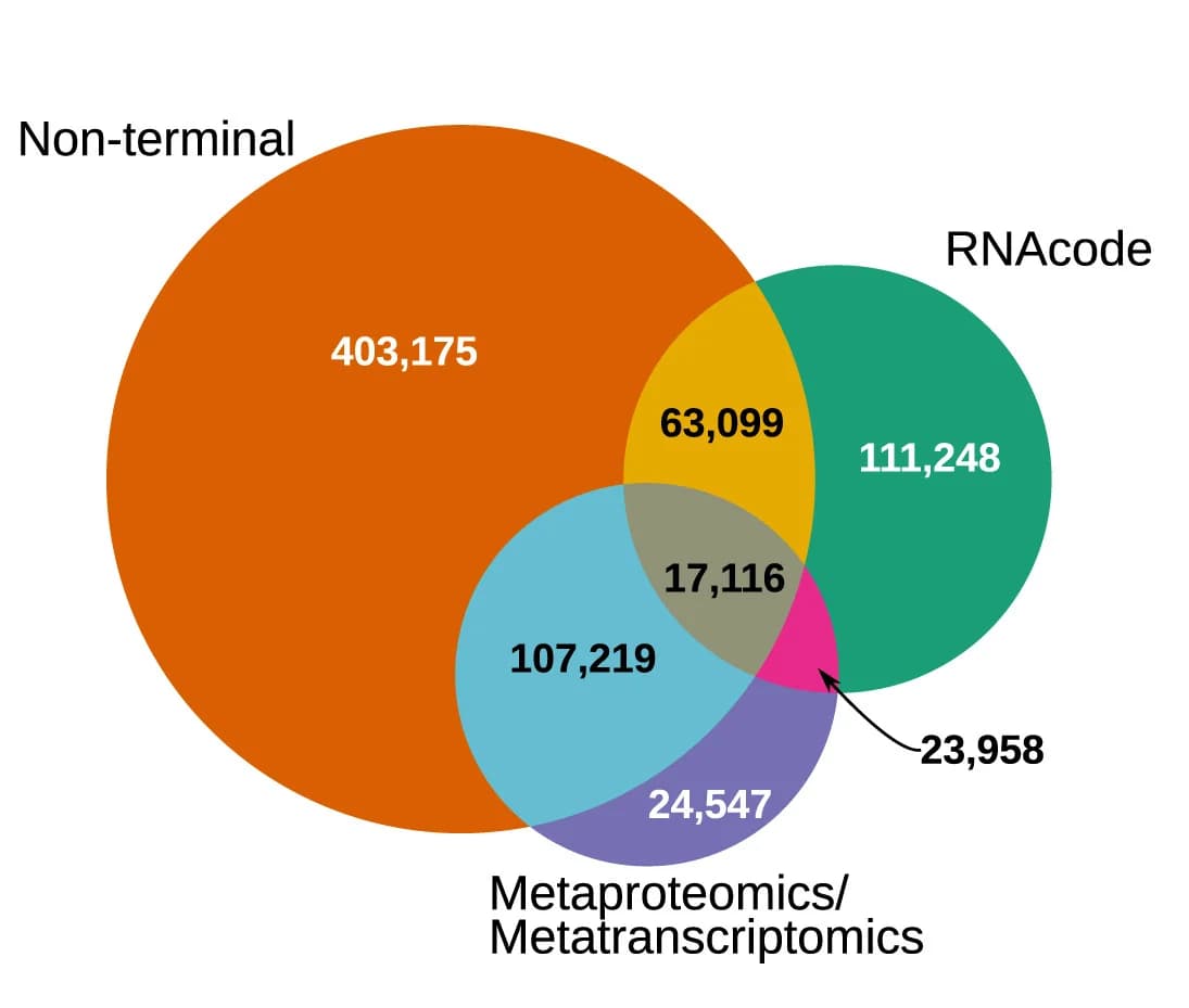 Open access visualization of Venn Diagram, AMPSphere Candidates, Quality Tests, Experimental Evidence, Homologs