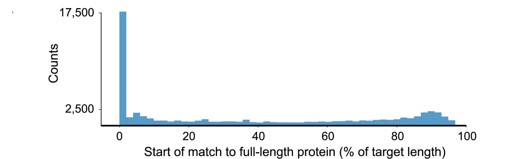 Open access visualization of Histogram, AMP Homologs, Protein Alignment, c AMPs, Proteins