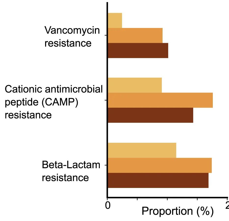 Open access visualization of Bar Plot, Clustered, c_AMPs, Genome Context, Antibiotic Resistance Genes