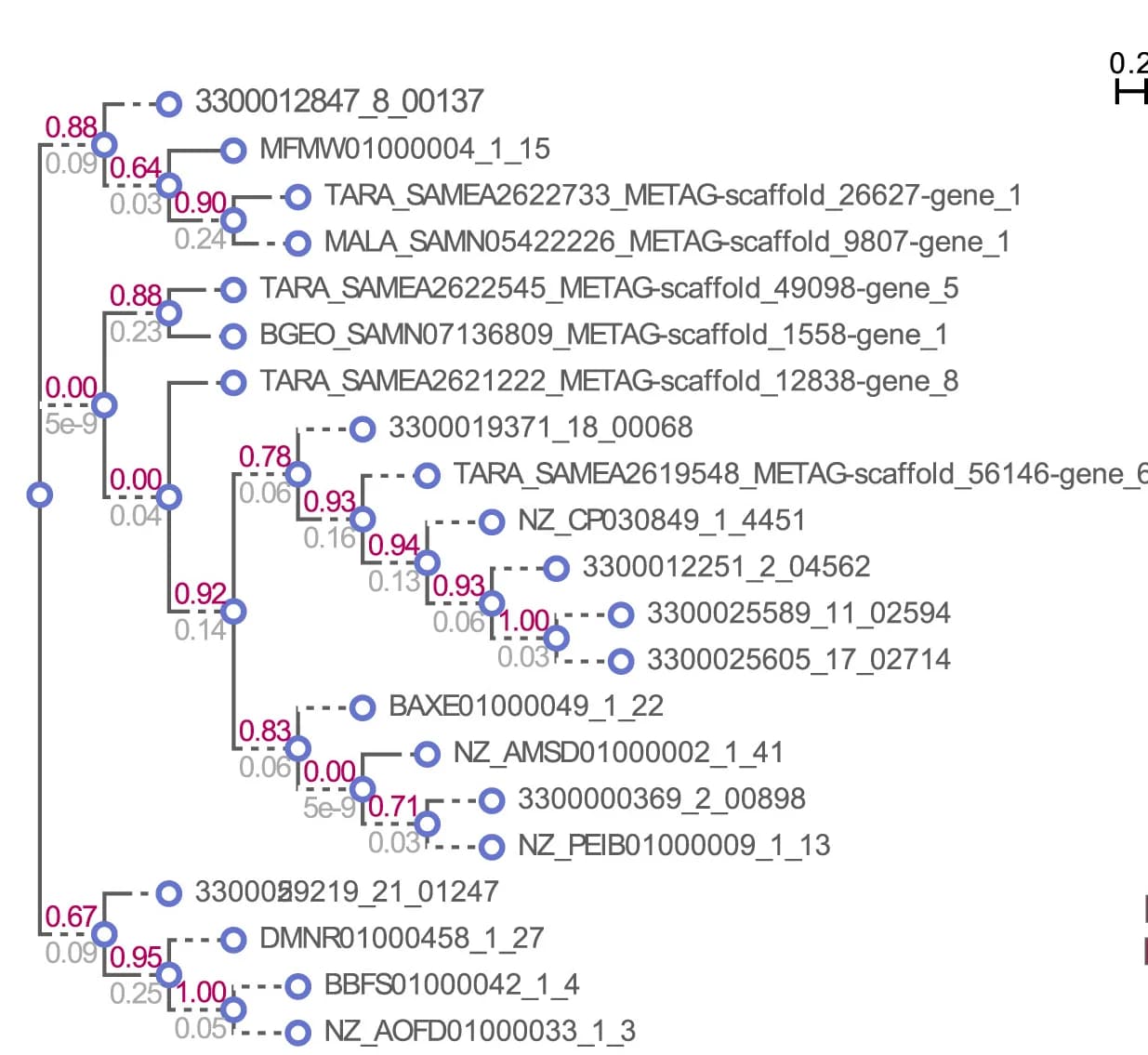 Open access visualization of Network, Genomic Context, Phylogenetic Relationship, c_AMP, Ribosomal Protein