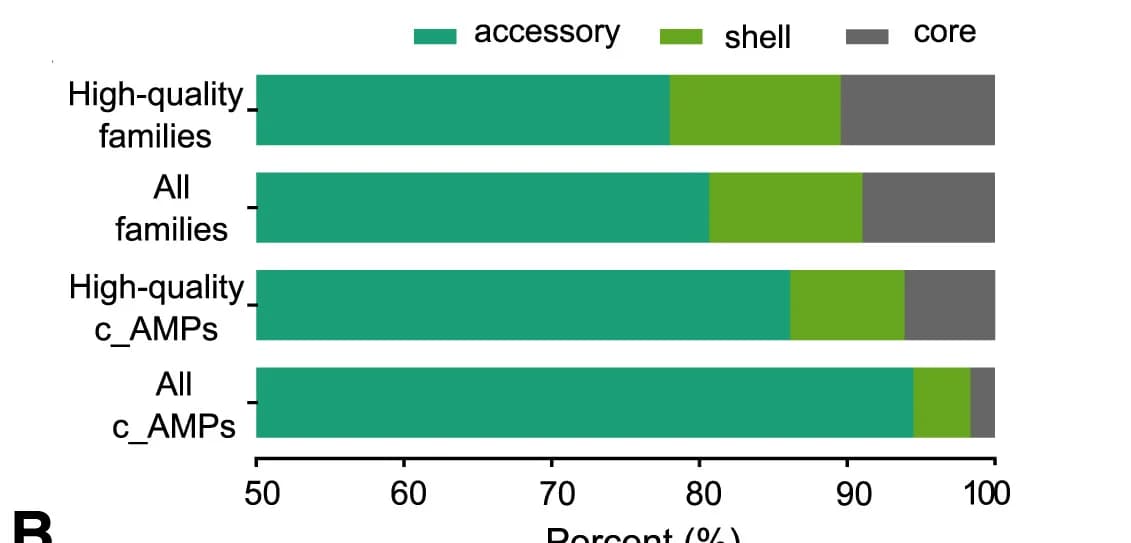 Open access visualization of Stacked Bar Plot, AMPs, AMP Families, Genomes