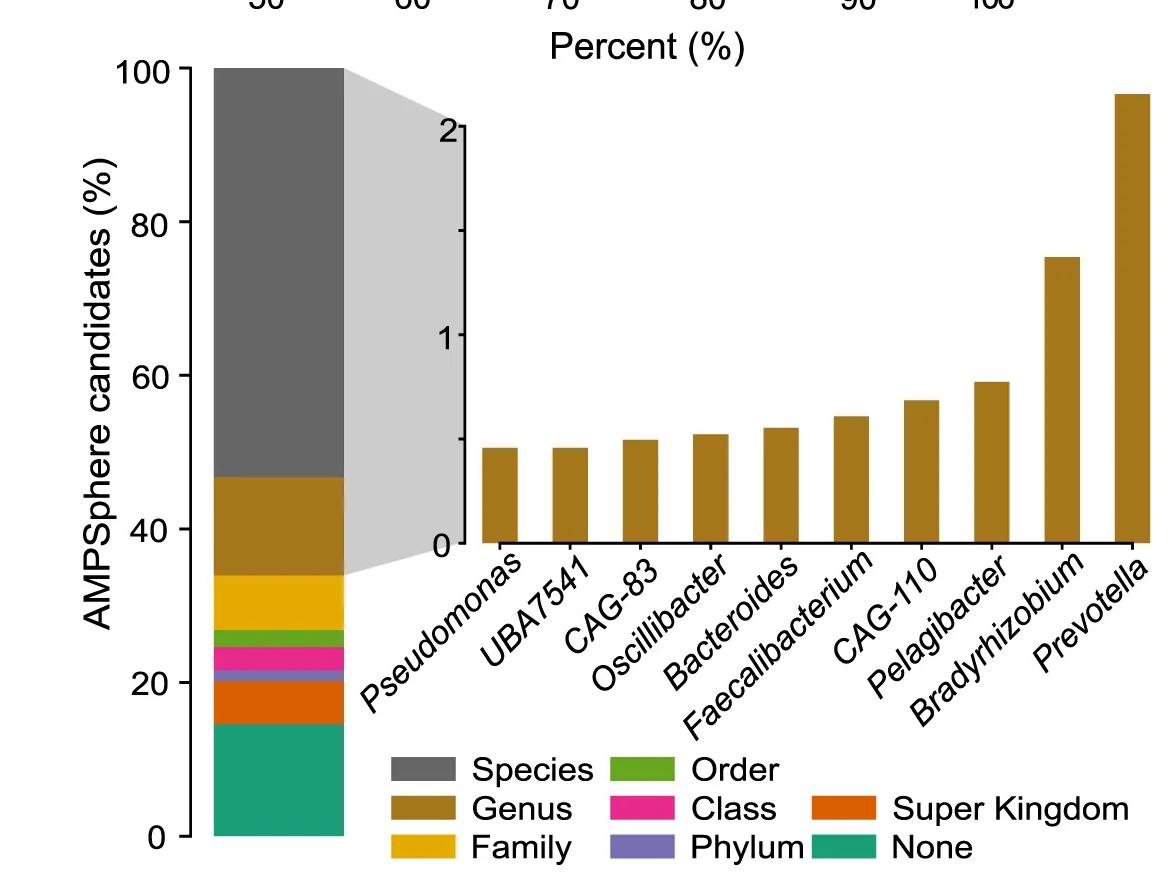 Open access visualization of Stacked Bar Plot, Bar Plot, Taxonomic Level, c_AMPs, AMPSphere