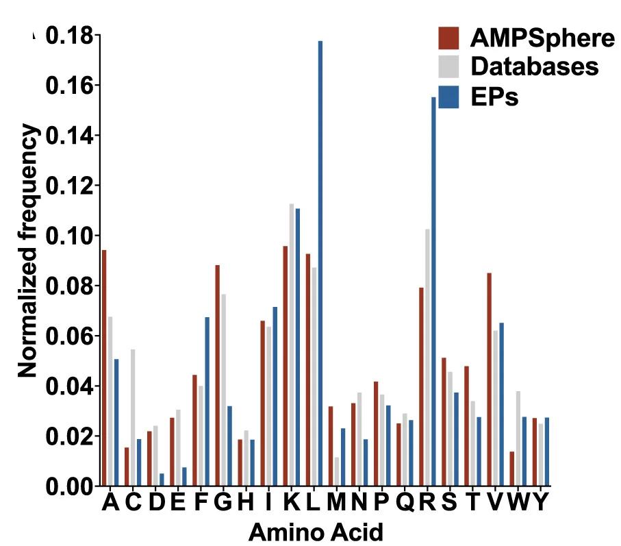 Open access visualization of Clustered, Bar Plot, Amino Acid Frequency, c_AMPs, AMPSphere
