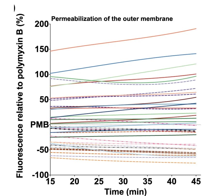Open access visualization of Line Plot, Fluorescence, Polymyxin B, Positive Control, Fluorescent Probe