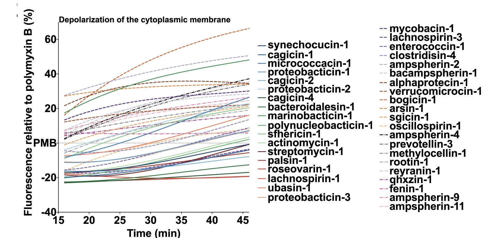 Open access visualization of Line Plot, Fluorescence, Polymyxin B, Positive Control, Hydrophobic Fluorescent Probe