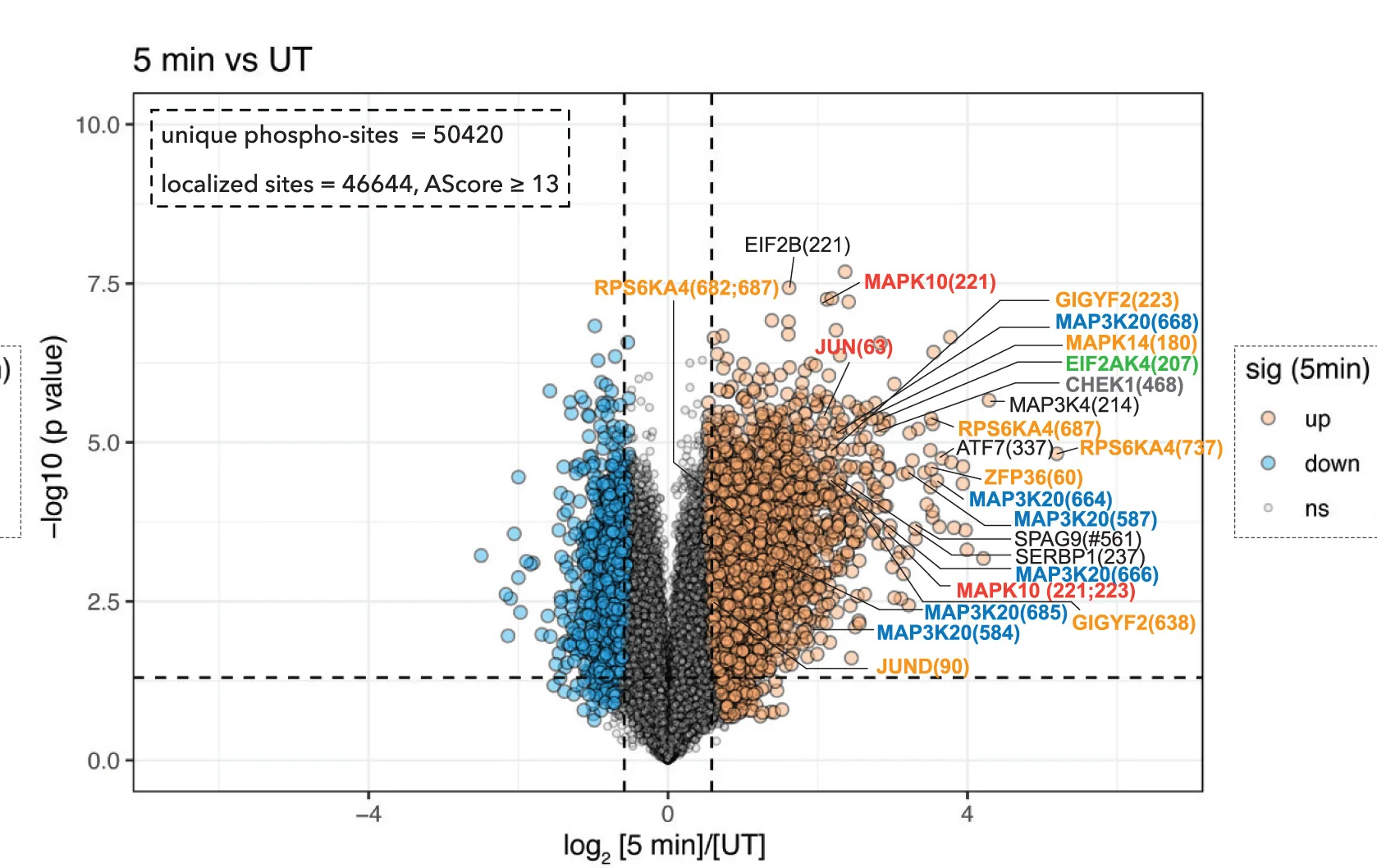 Open access visualization of Volcano Plot, Scatter Plot, Volcano Plots, Phosphorylated Peptide, UV-C