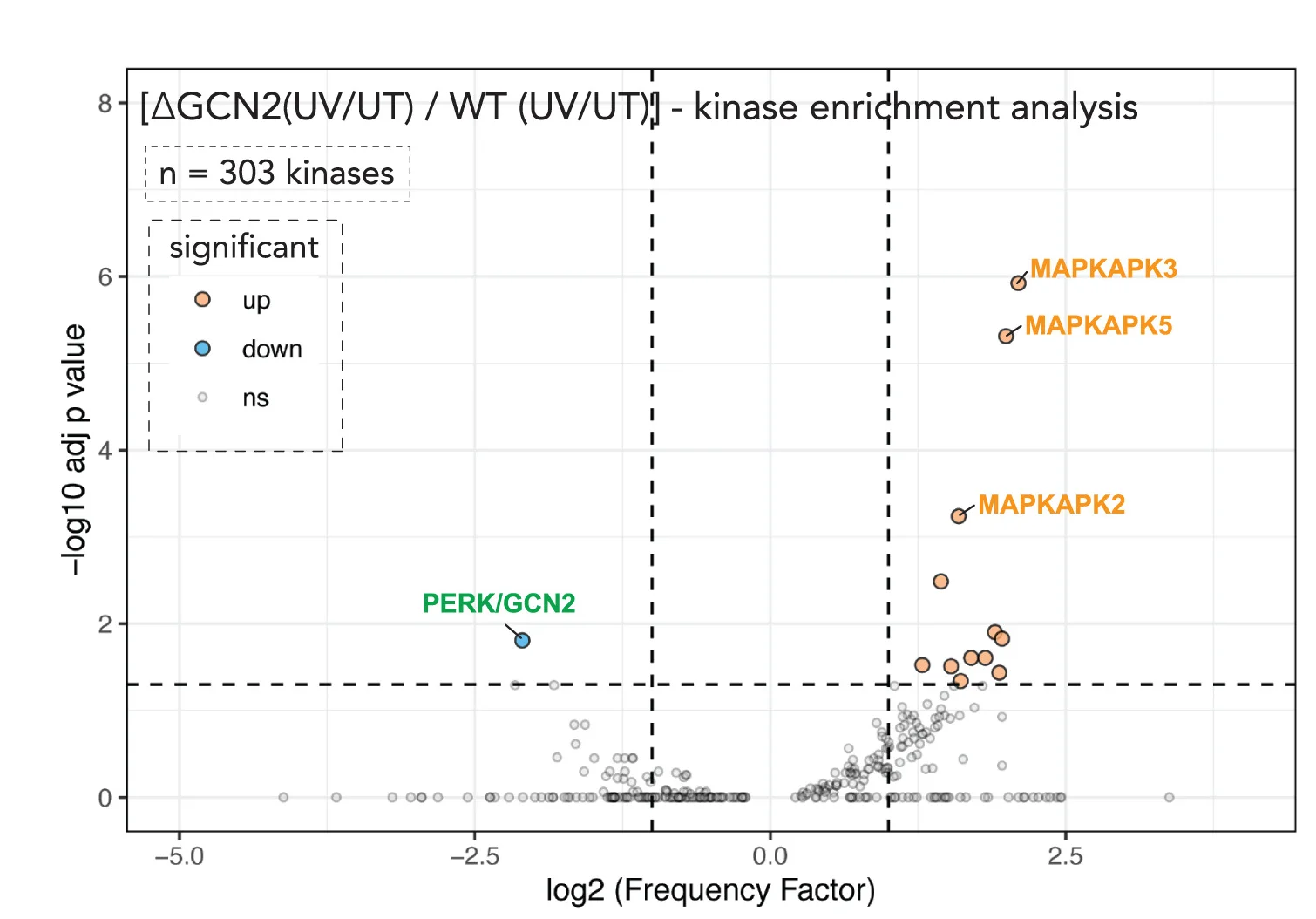 Open access visualization of Volcano Plot, Scatter Plot, Motif Enrichment Analysis, Phosphoproteomic Data, Kinases