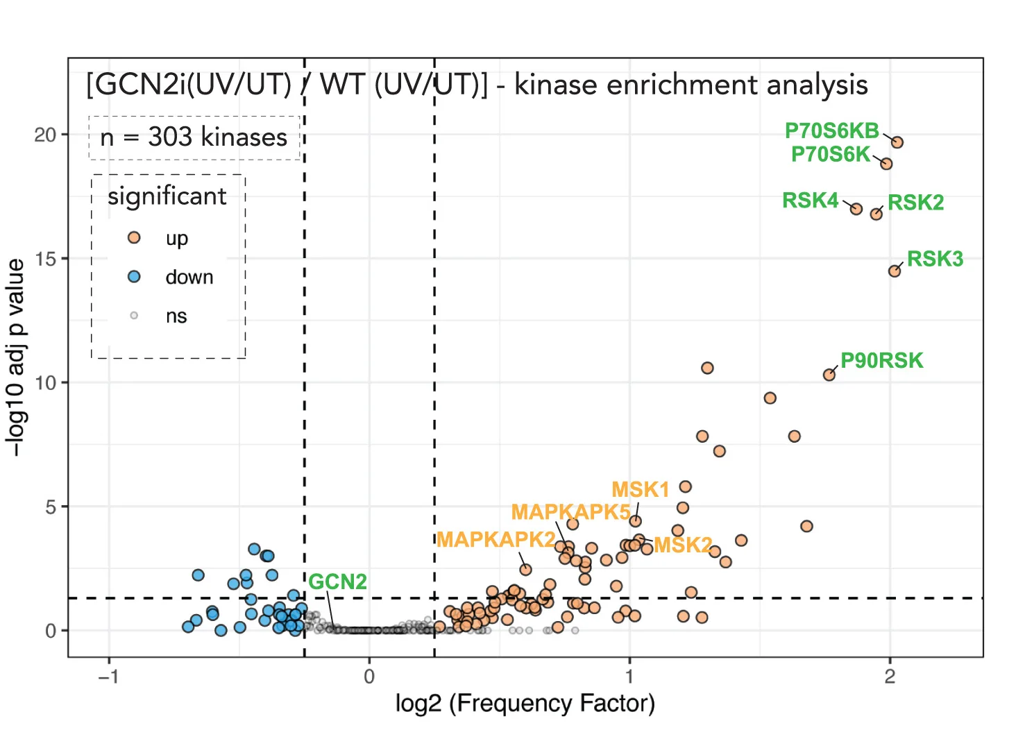 Open access visualization of Volcano Plot, Scatter Plot, Motif Enrichment Analysis, Phosphoproteomic Data, Kinases