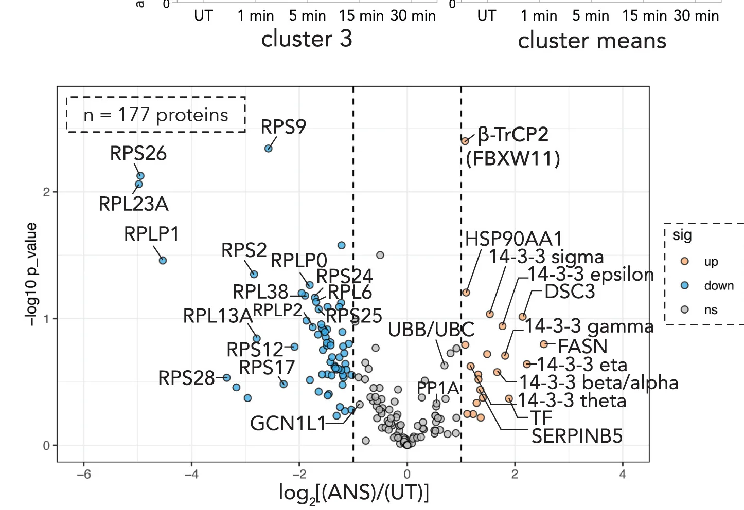 Open access visualization of Volcano Plot, Scatter Plot, Immunoprecipitation, mNeonGreen-Tagged ZAK, MCF10a deltaZAK Cells