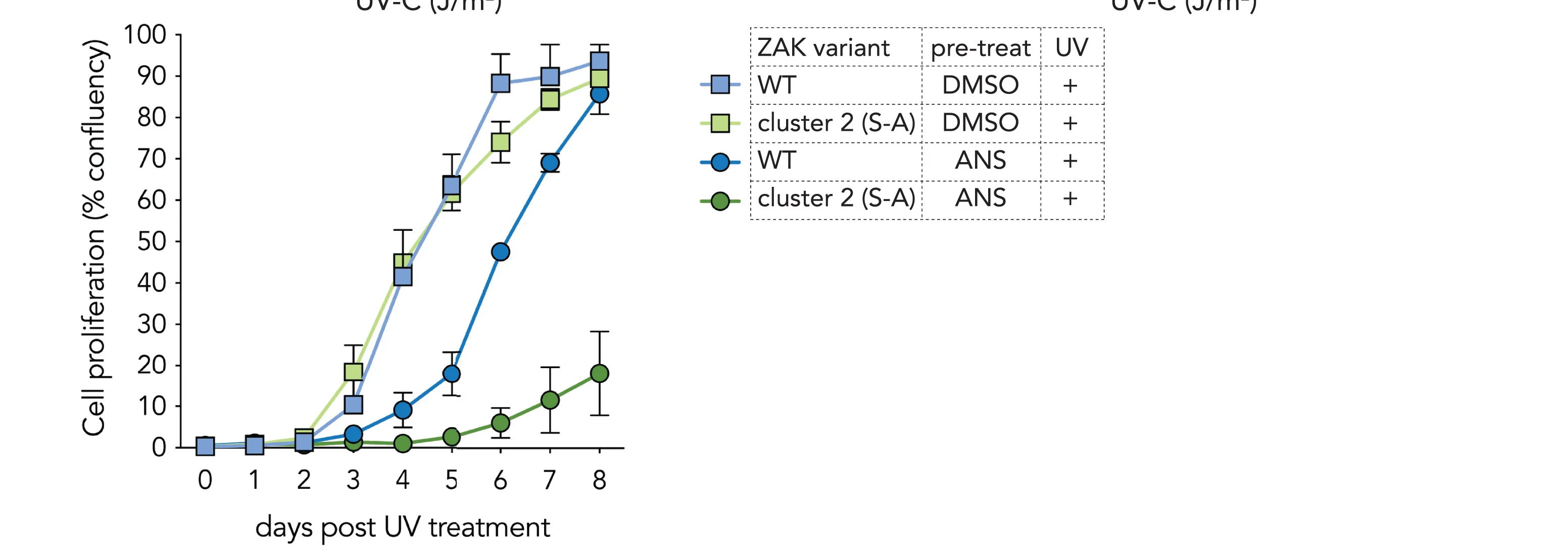 Open access visualization of Line Plot, Error Bars, Proliferation Curves, MCF10a ΔZAK Cells, WT ZAK Variant