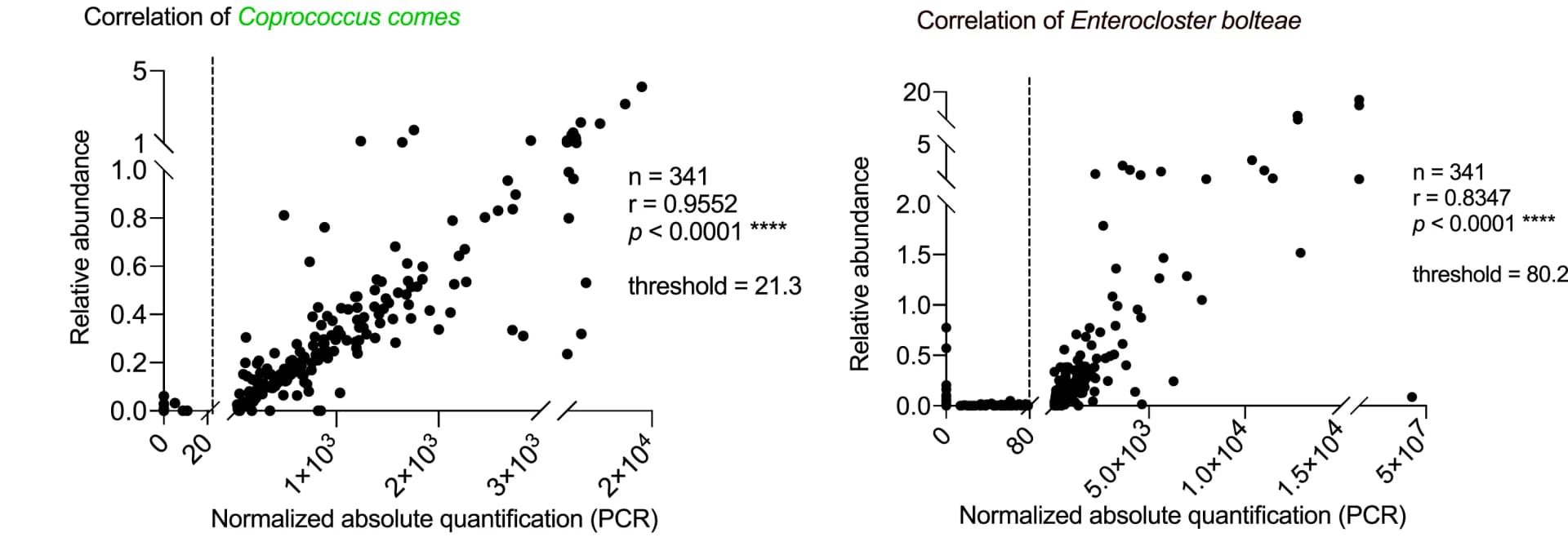 Open access visualization of Scatter Plot, qPCR, Shotgun Metagenomics, Bacterial Relative Abundance, Spearman Correlation