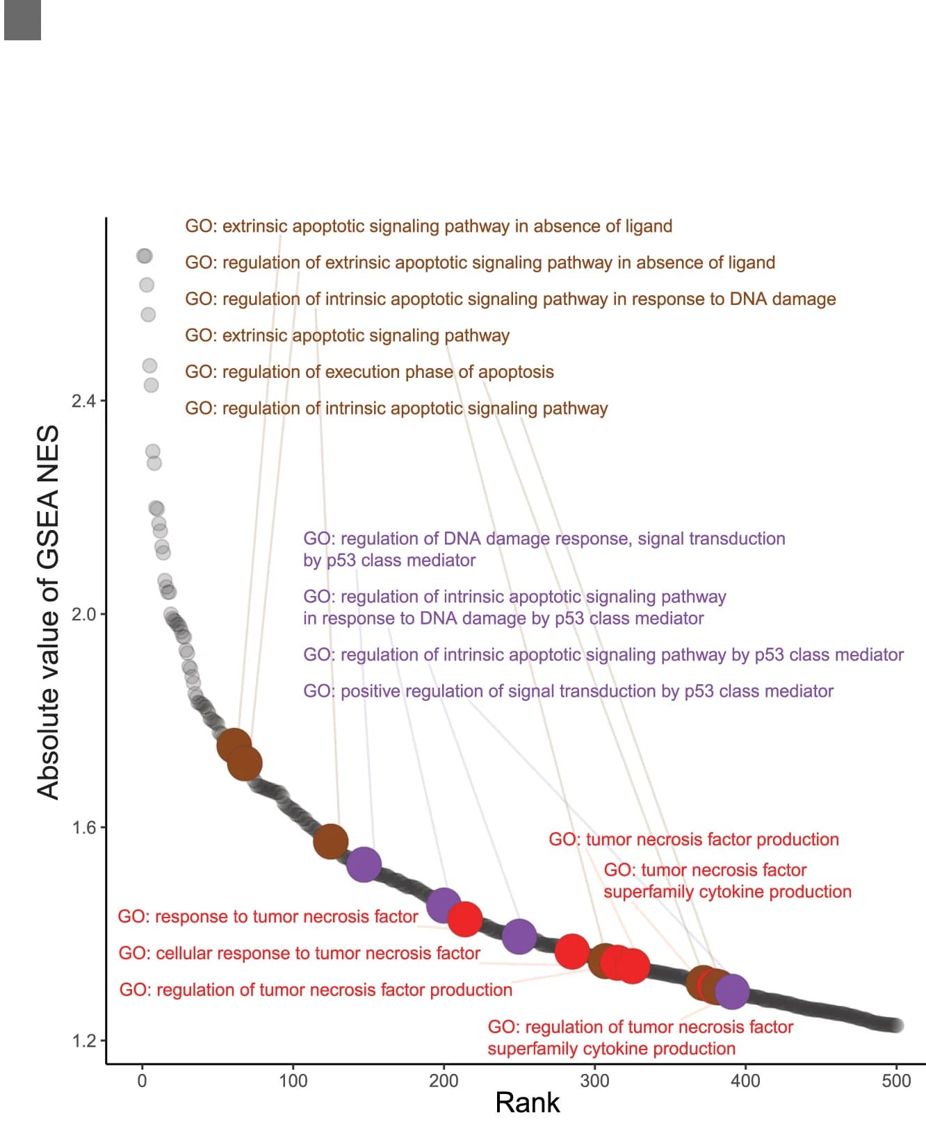 Open access visualization of Scatter Plot, Bubble Plot, Line Plot, Gene Set Enrichment Analysis, Apoptosis