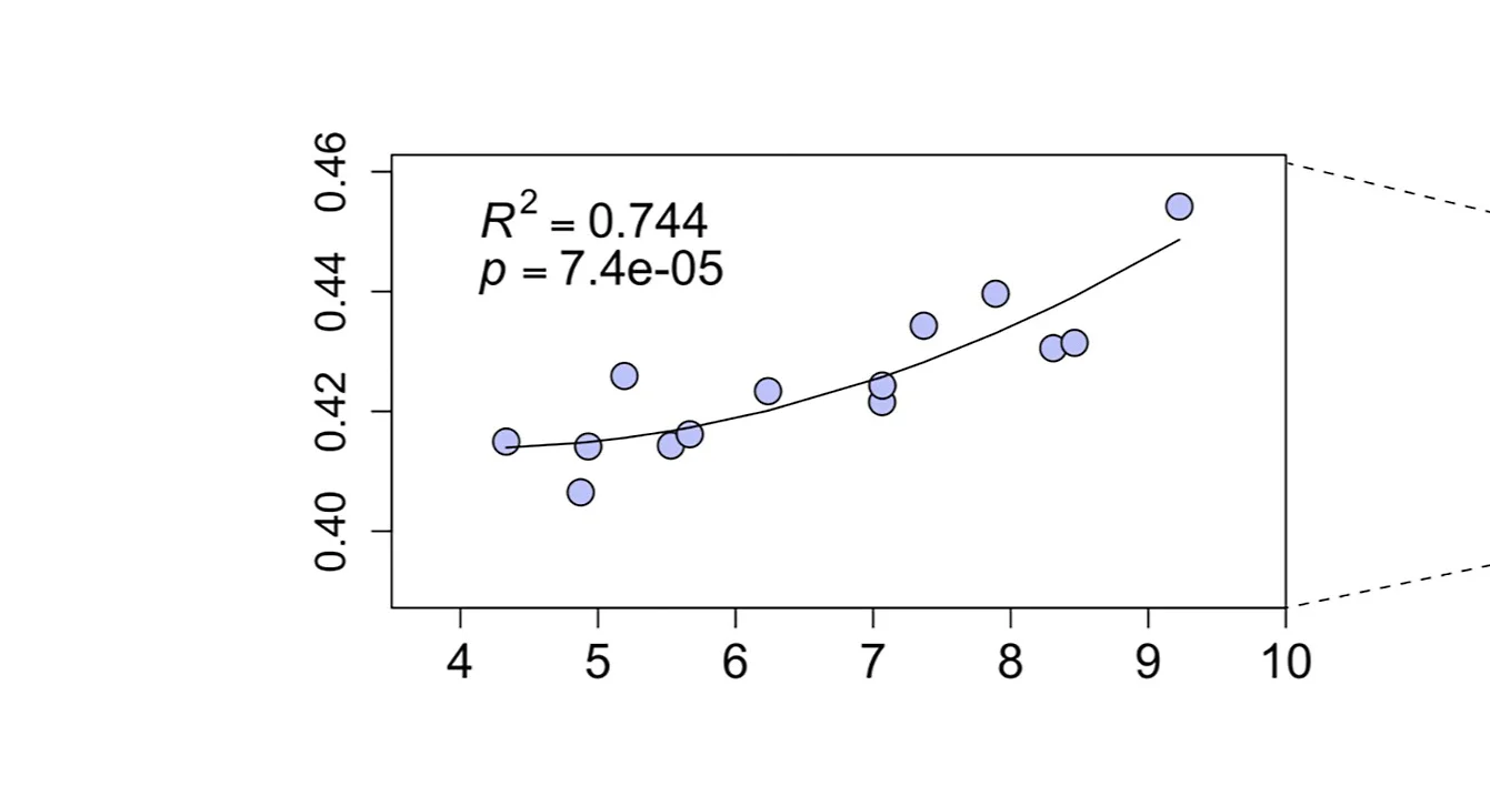 Open access visualization of Scatter Plot, Regression Plot, Genome-wide Heterozygosity, Mammoths, Pleistocene