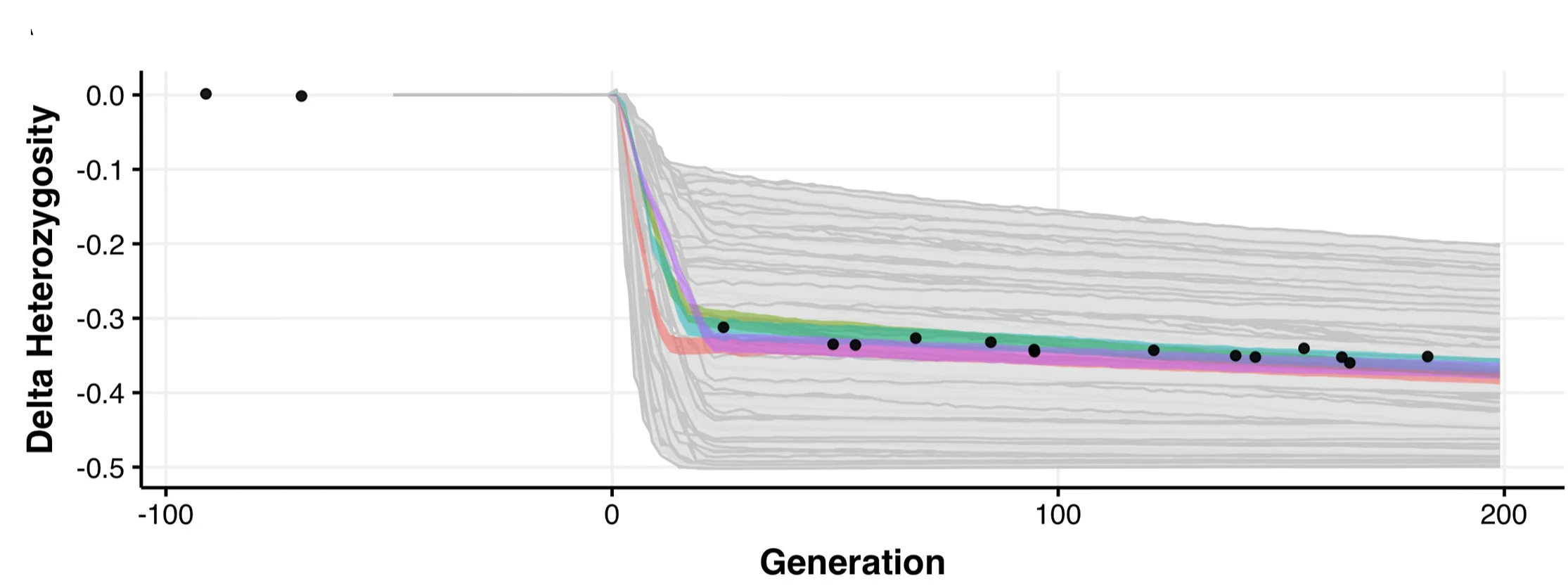 Open access visualization of Line Plot, Scatter Plot, Simulated Scenarios, Genome-wide Heterozygosity, Delta Heterozygosity