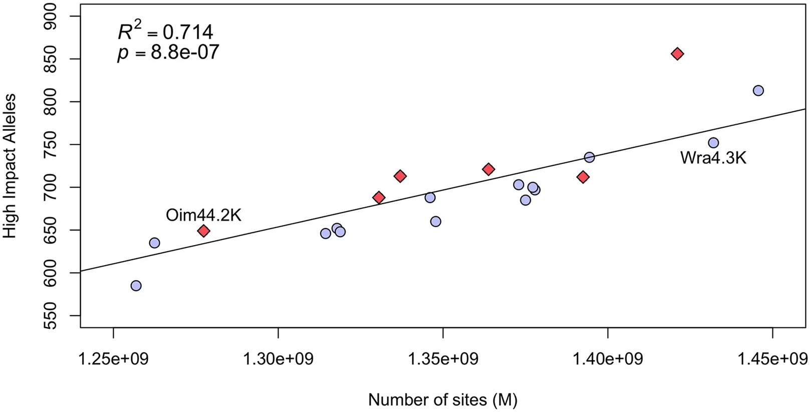 Open access visualization of Scatter Plot, Regression Plot, Pleistocene Samples, Holocene Samples, Wrangel Island