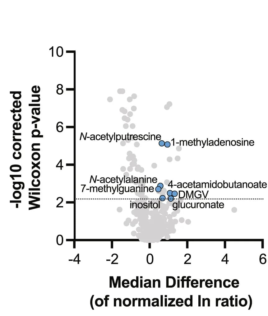 Open access visualization of Volcano Plot, Scatter Plot, Metabolites, Humans, Gram-Negative Septic Shock