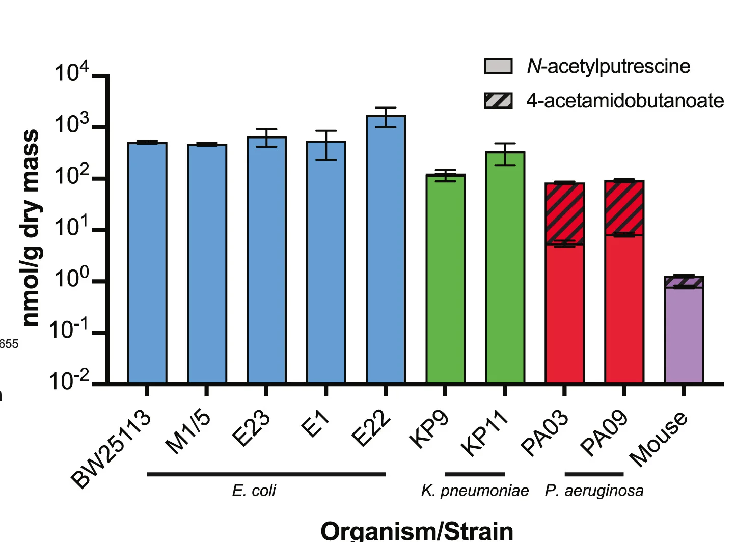 Open access visualization of Bar Plot, Error Bars, Stacked Bar Plot, Bacterial Production, Mouse Production