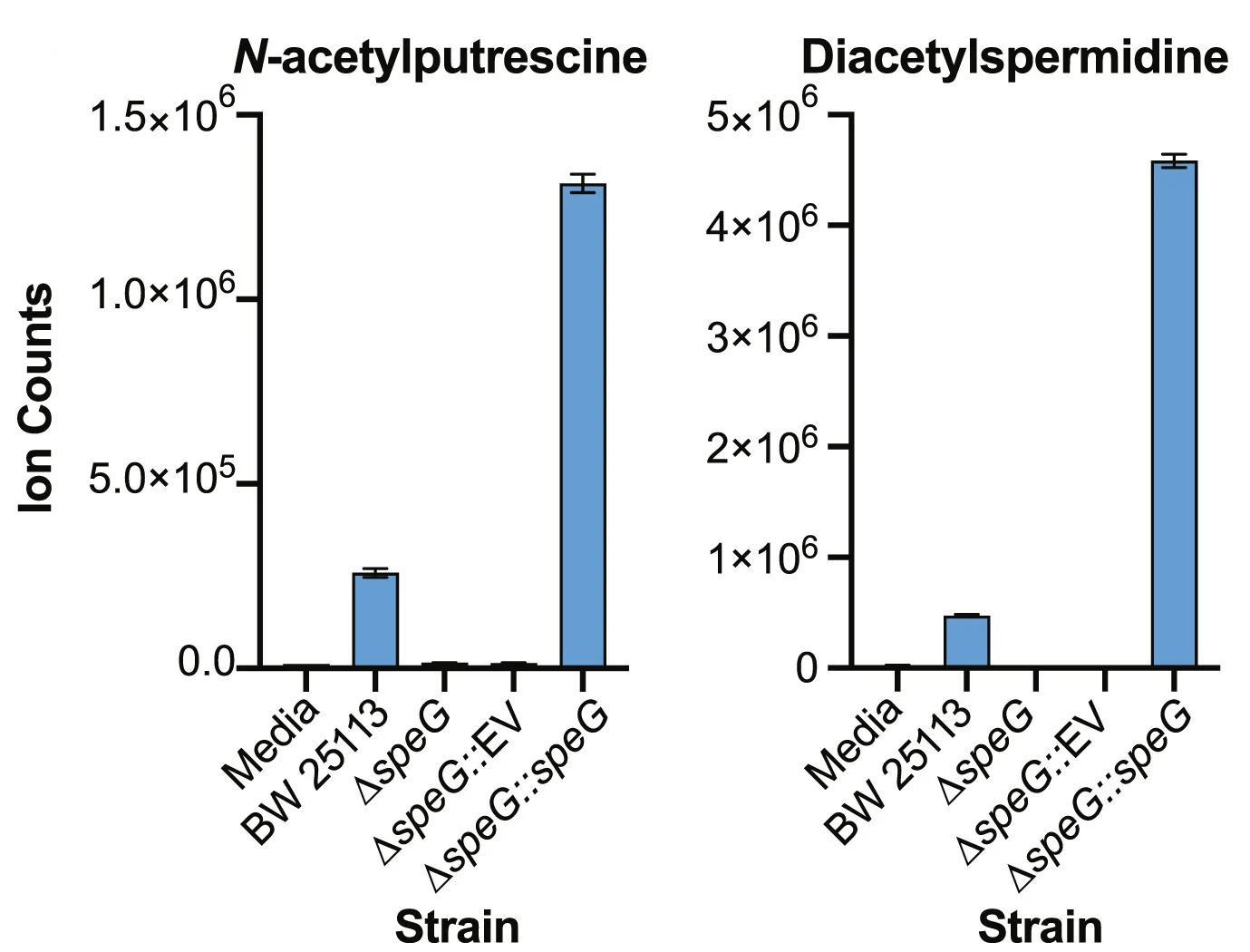 Open access visualization of Bar Plot, Error Bars, E. Coli, SpeG, N-Acetylputrescine