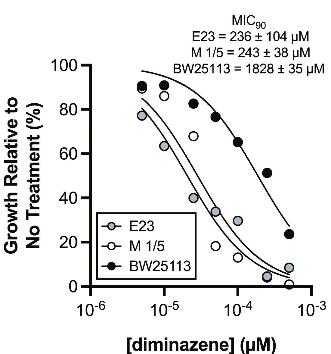Open access visualization of Line Plot, Scatter Plot, MIC90, Diminazene, E. Coli