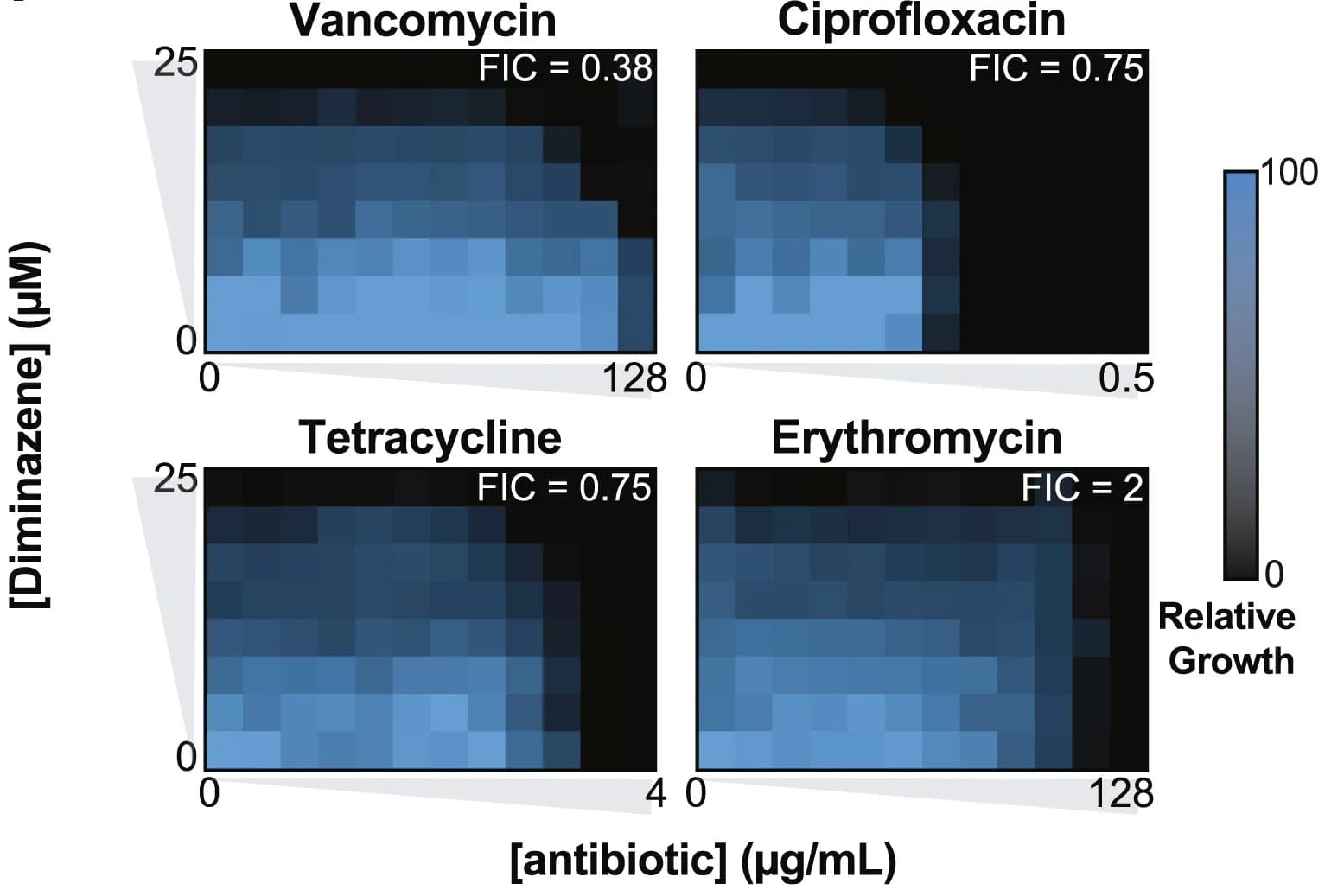 Open access visualization of Heatmap, Checkerboard Assay, Diminazene, Vancomycin, E. coli