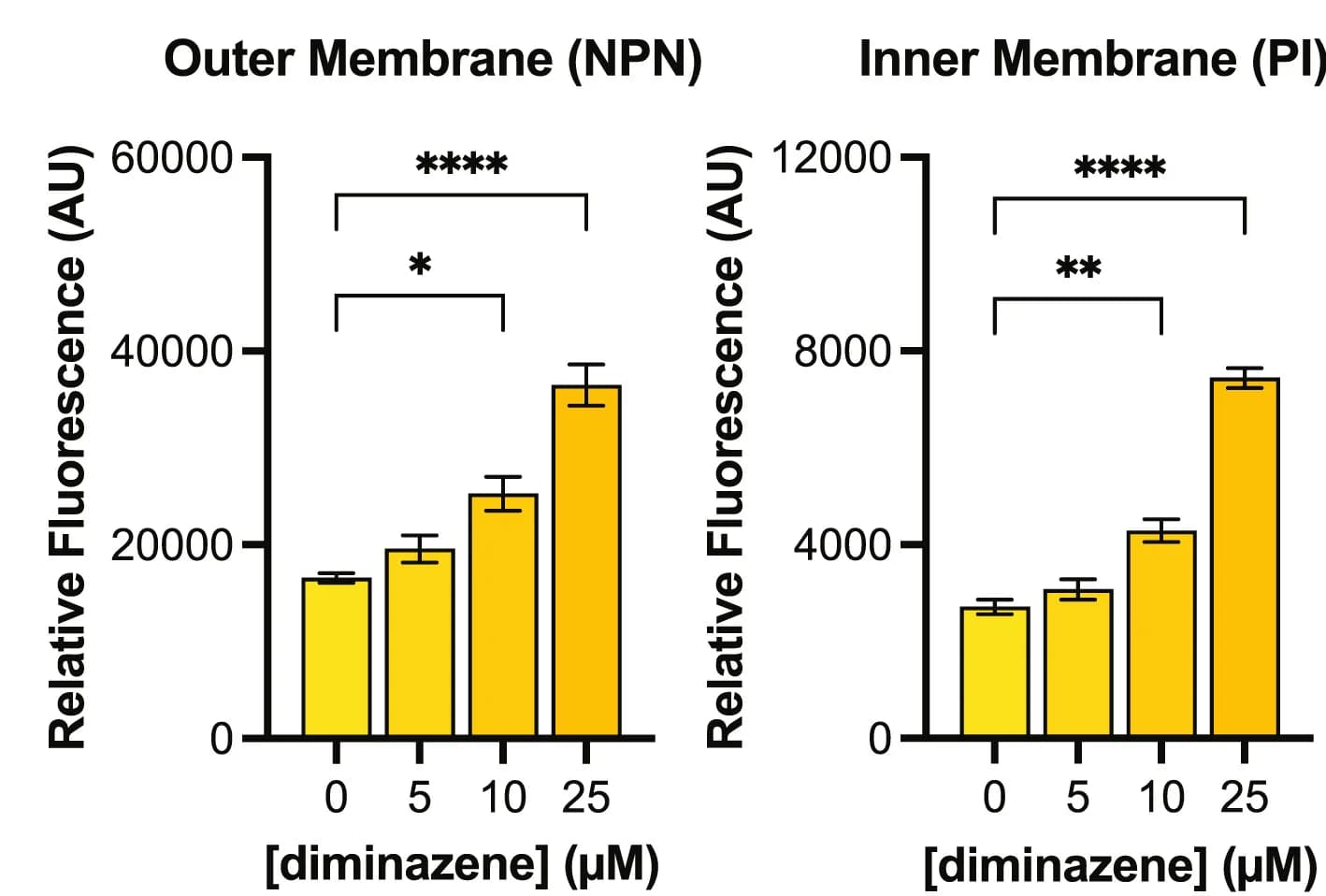 Open access visualization of Bar Plot, Error Bars, Diminazene, Membrane Permeability, E. coli