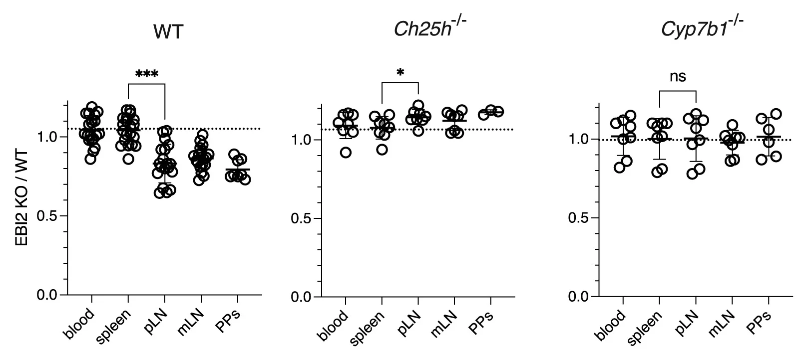 Open access visualization of Scatter Plot, Error Bars, B Cell, EBI2 KO/WT Ratio, Blood