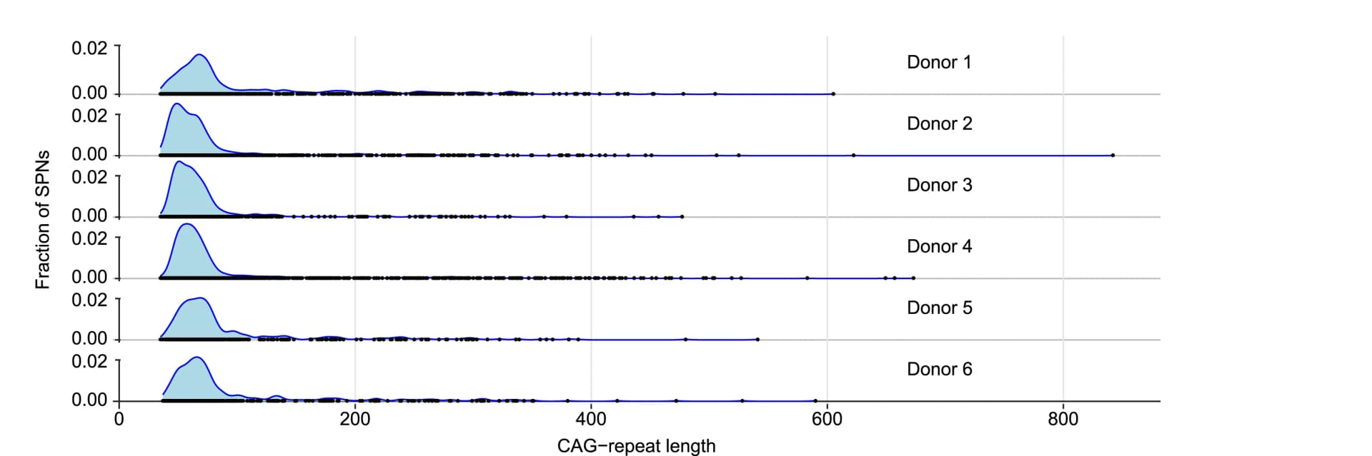 Open access visualization of Line Plot, Density Plot, Scatter Plot, HD-causing CAG Repeat, SPNs