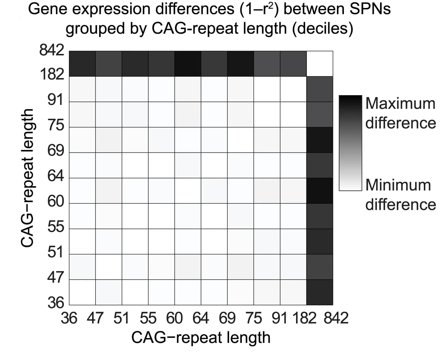 Open access visualization of Heatmap, Gene Expression, SPNs, CAG-repeat Length, HTT Allele