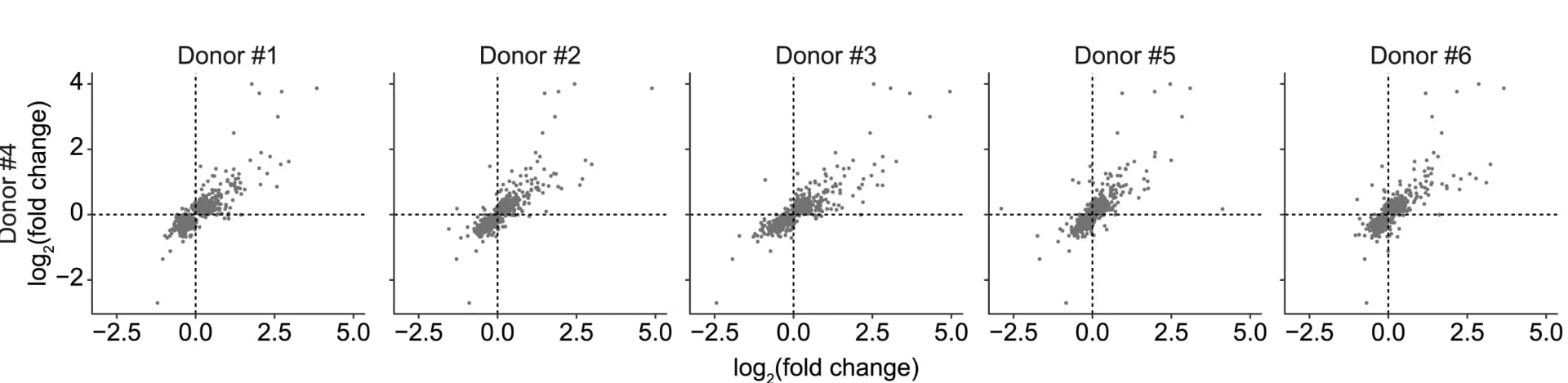 Open access visualization of Scatter Plot, SPN Gene Expression, CAG-repeat Expansion, HD, Pairwise Comparison